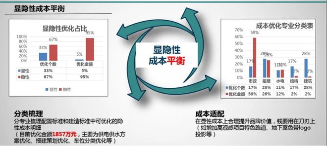 开元体育3大成本精细化投入方式策划！内附标杆房企案例解析！(图1)