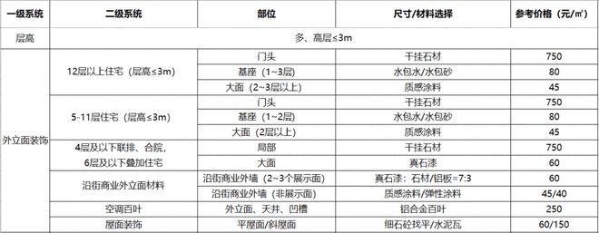 开元体育3大成本精细化投入方式策划！内附标杆房企案例解析！(图4)